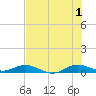 Snake Creek tide chart for Monday, July 1, 2024