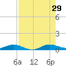 Snake Creek tide chart for Monday, July 29, 2024