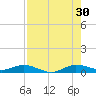 Snake Creek tide chart for Tuesday, July 30, 2024