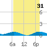 Snake Creek tide chart for Wednesday, July 31, 2024