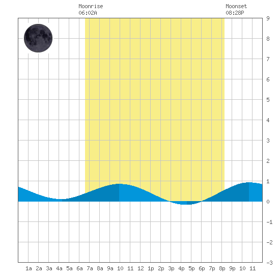 Snake Creek tide chart for Friday, July 5, 2024