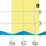 Snake Creek tide chart for Monday, July 8, 2024