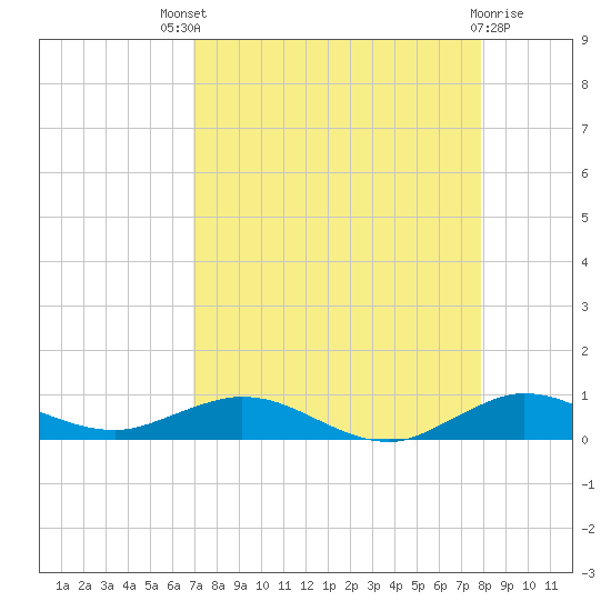 Snake Creek tide chart for Sunday, August 18, 2024