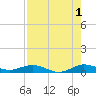 Snake Creek tide chart for Thursday, August 1, 2024