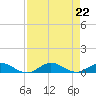Snake Creek tide chart for Thursday, August 22, 2024
