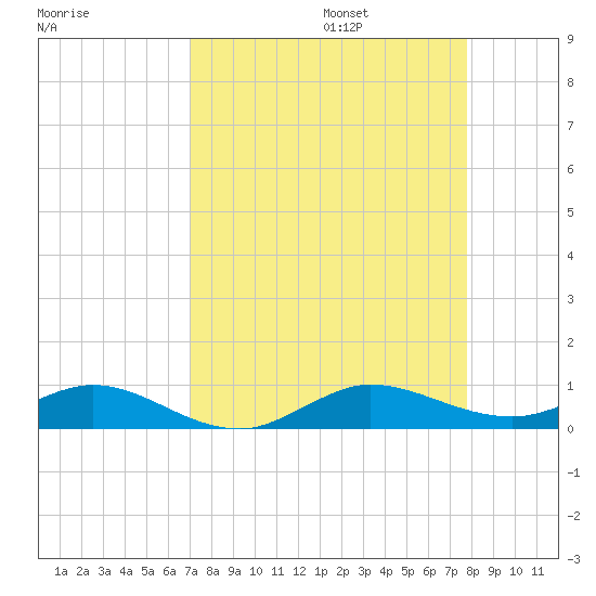 Snake Creek tide chart for Sunday, August 25, 2024
