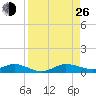 Snake Creek tide chart for Monday, August 26, 2024