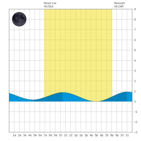 Snake Creek tide chart for Sunday, August 4, 2024