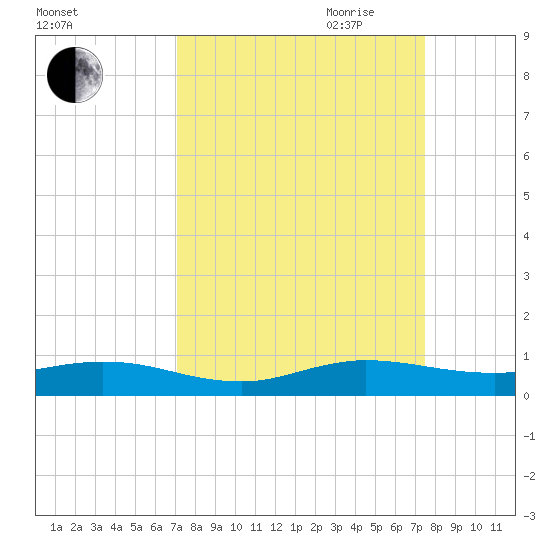 Snake Creek tide chart for Wednesday, September 11, 2024
