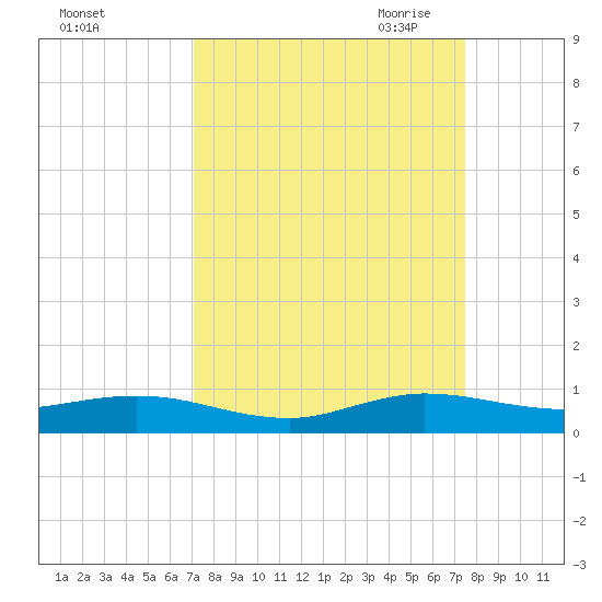 Snake Creek tide chart for Thursday, September 12, 2024