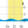Snake Creek tide chart for Sunday, September 1, 2024