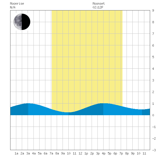 Snake Creek tide chart for Tuesday, September 24, 2024