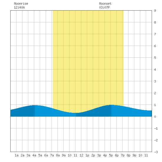 Snake Creek tide chart for Wednesday, September 25, 2024