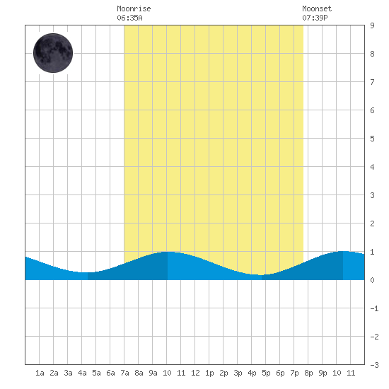 Snake Creek tide chart for Monday, September 2, 2024