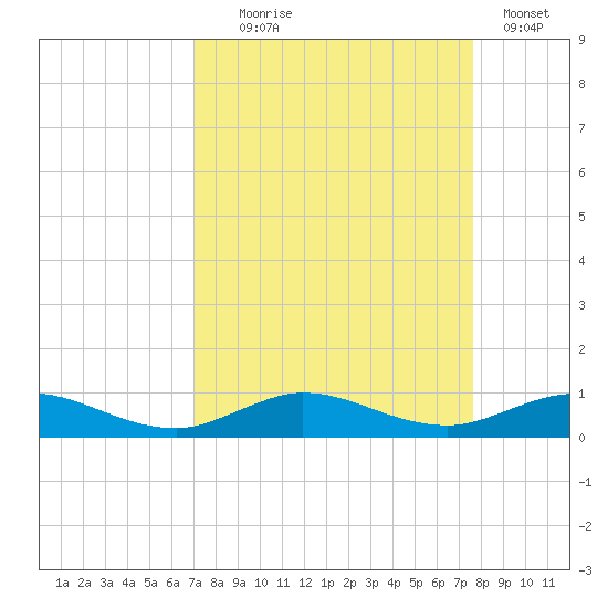 Snake Creek tide chart for Thursday, September 5, 2024