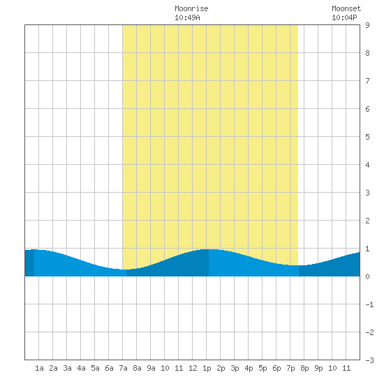 Snake Creek tide chart for Saturday, September 7, 2024