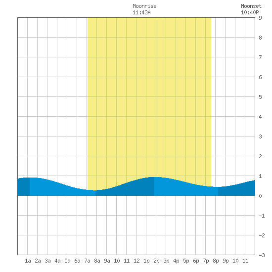 Snake Creek tide chart for Sunday, September 8, 2024