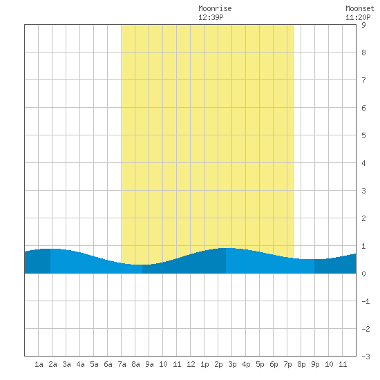 Snake Creek tide chart for Monday, September 9, 2024