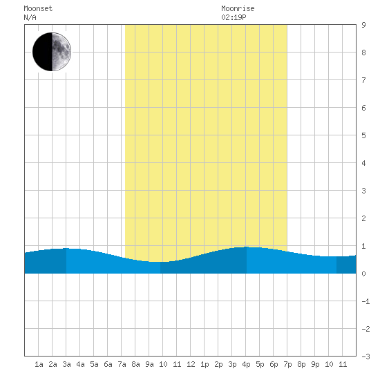 Snake Creek tide chart for Thursday, October 10, 2024