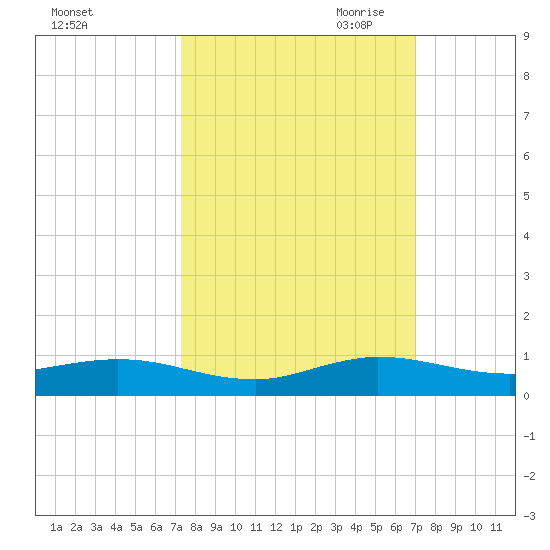 Snake Creek tide chart for Friday, October 11, 2024