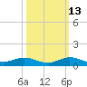 Snake Creek tide chart for Sunday, October 13, 2024