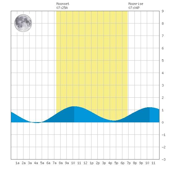 Snake Creek tide chart for Thursday, October 17, 2024