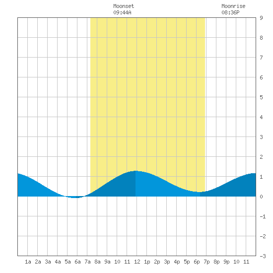 Snake Creek tide chart for Saturday, October 19, 2024