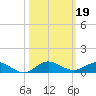 Snake Creek tide chart for Saturday, October 19, 2024