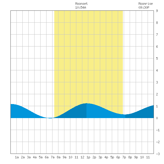 Snake Creek tide chart for Sunday, October 20, 2024
