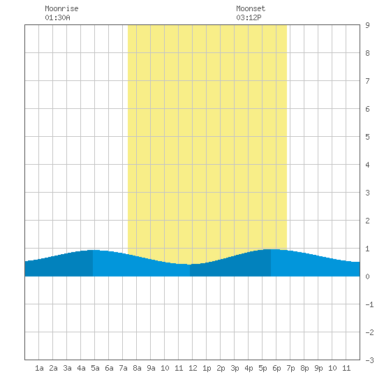 Snake Creek tide chart for Friday, October 25, 2024