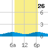 Snake Creek tide chart for Saturday, October 26, 2024