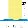Snake Creek tide chart for Sunday, October 27, 2024