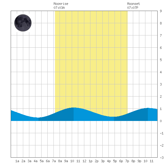 Snake Creek tide chart for Wednesday, October 2, 2024