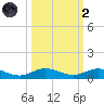 Snake Creek tide chart for Wednesday, October 2, 2024