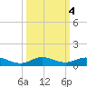 Snake Creek tide chart for Friday, October 4, 2024