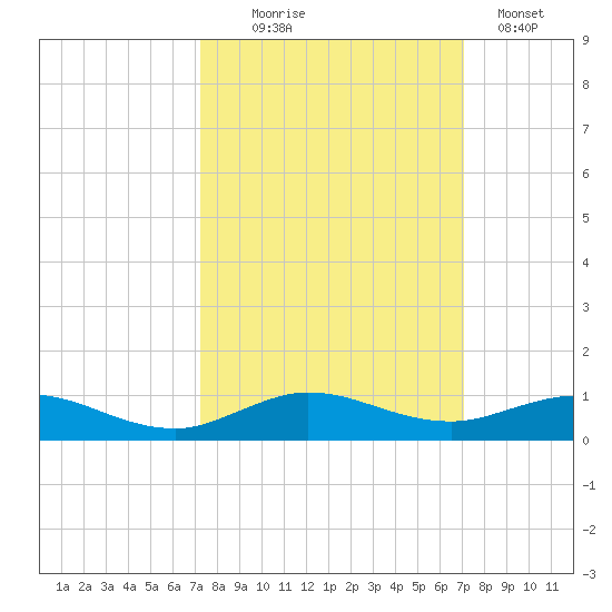 Snake Creek tide chart for Saturday, October 5, 2024
