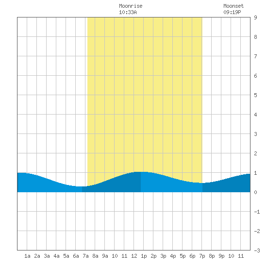 Snake Creek tide chart for Sunday, October 6, 2024