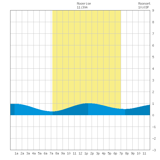 Snake Creek tide chart for Monday, October 7, 2024