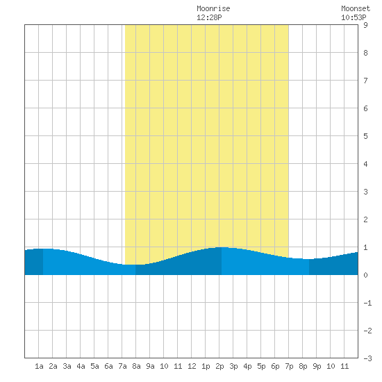 Snake Creek tide chart for Tuesday, October 8, 2024
