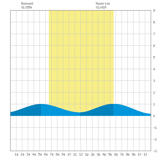 Snake Creek tide chart for Monday, November 11, 2024