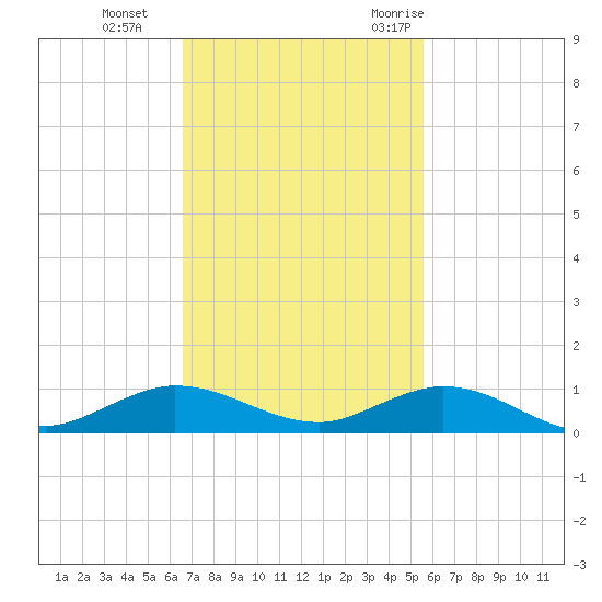 Snake Creek tide chart for Tuesday, November 12, 2024