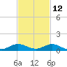 Snake Creek tide chart for Tuesday, November 12, 2024