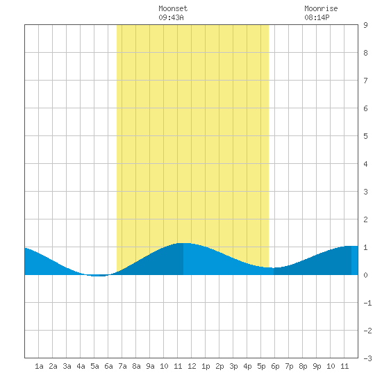 Snake Creek tide chart for Monday, November 18, 2024