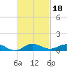 Snake Creek tide chart for Monday, November 18, 2024