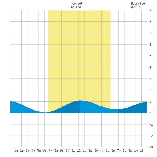 Snake Creek tide chart for Tuesday, November 19, 2024