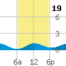 Snake Creek tide chart for Tuesday, November 19, 2024