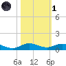 Snake Creek tide chart for Friday, November 1, 2024