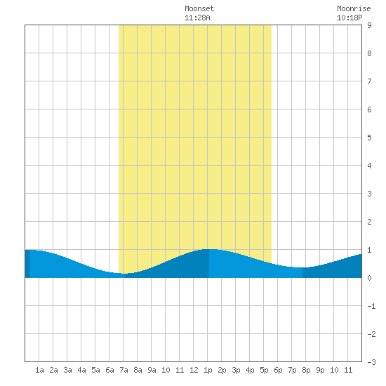 Snake Creek tide chart for Wednesday, November 20, 2024