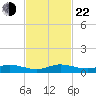 Snake Creek tide chart for Friday, November 22, 2024