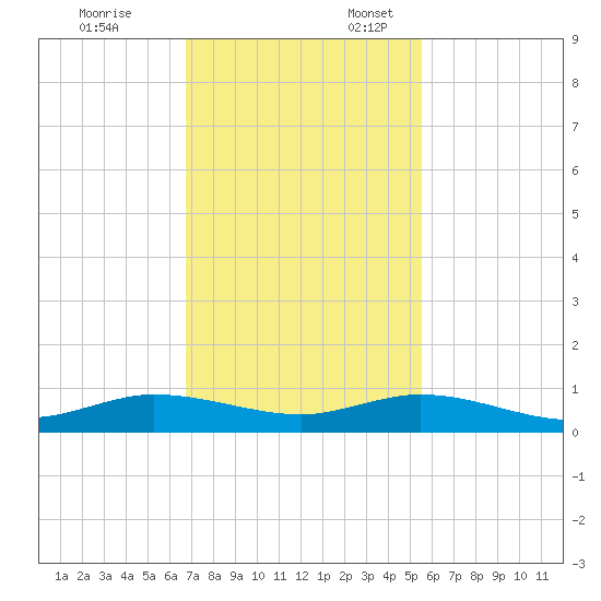 Snake Creek tide chart for Monday, November 25, 2024